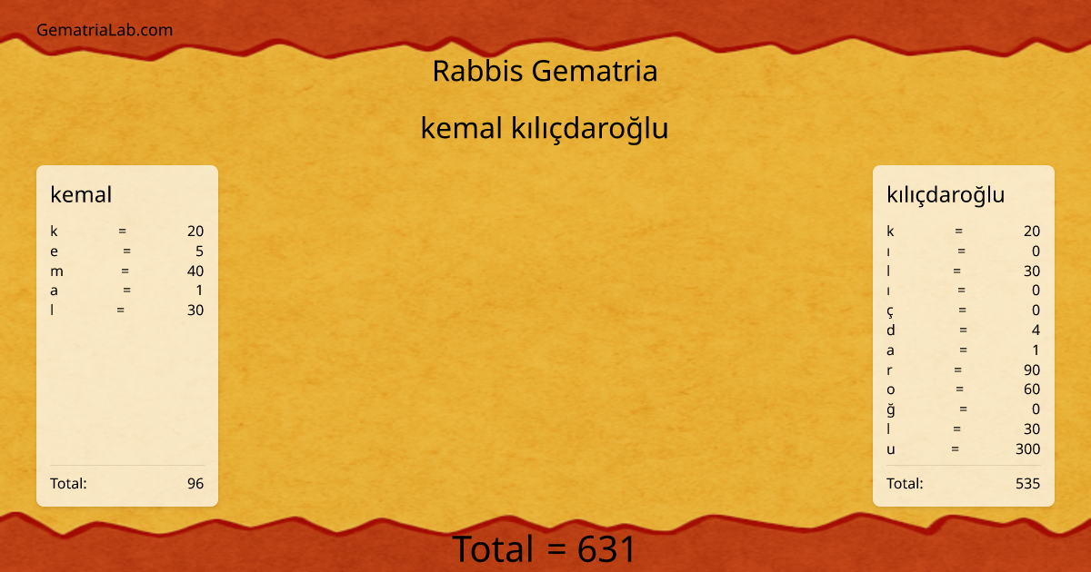 kemal kılıçdaroğlu in rabbis Gematria